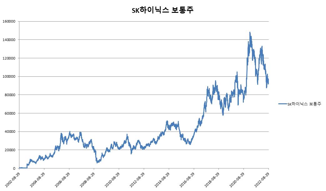 이미지: SK하이닉스 보통주 변동추이