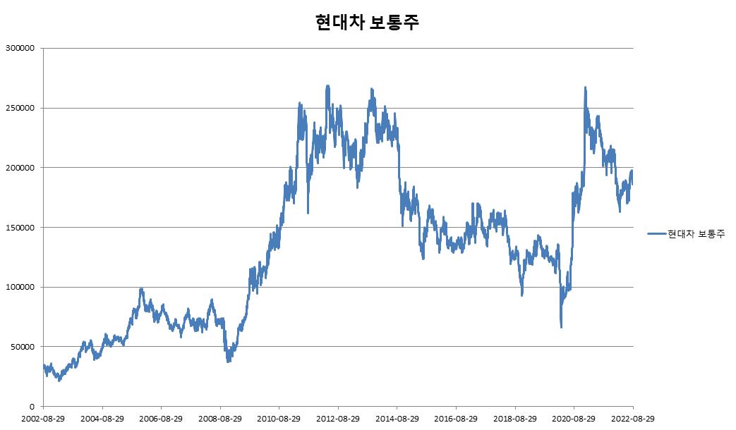 이미지: 현대차 보통주 변동추이