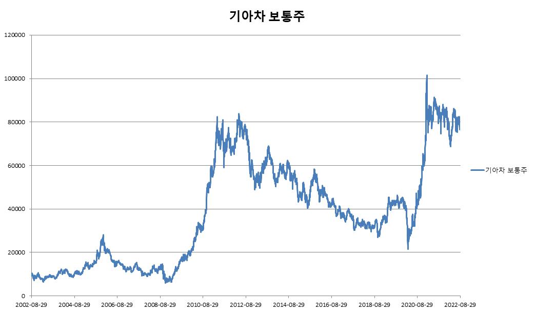 이미지: 기아차 보통주 변동추이