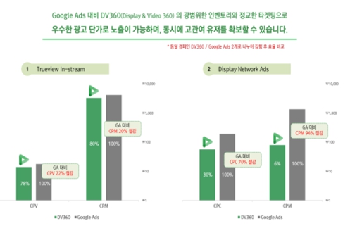 이미지: [기존 구글 광고 플랫폼 vs 당사 적용중인 DV360 플랫폼 성과 비교]