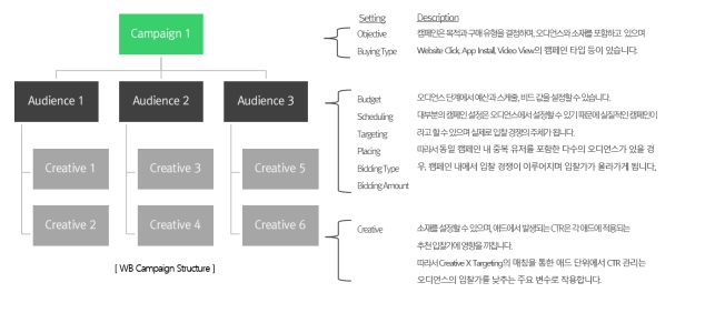 이미지: [당사 ad server 솔루션이 지원하는 캠페인 구조 설명]