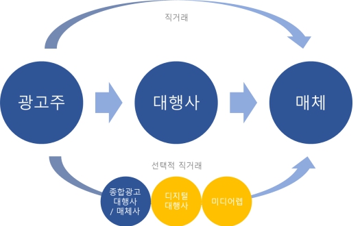 이미지: [일반적인 국내 광고 집행 구조]