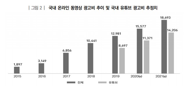 이미지: 국내 온라인 동영상 광고비 추이 및 국내 유튜브 광고비 추정치