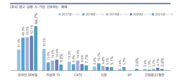 이미지: 년도별 광고집행시 광고주가 가장 선호하는 매체