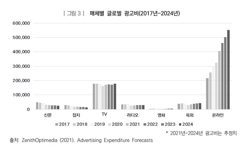 이미지: 매체별 글로벌 광고비