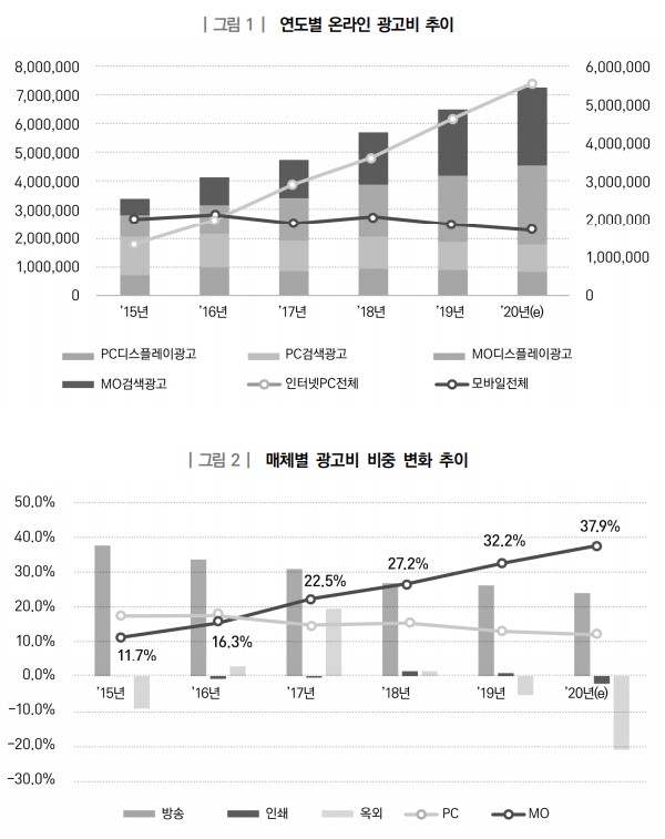 이미지: 연도별 온라인 광고비 추이 및 광고비 비중 변화