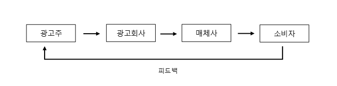 이미지: [광고산업의 구조]