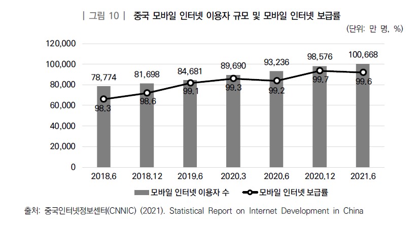 이미지: 중국 모바일 인터넷 이용자 규모 및 모바일 인터넷 보급률