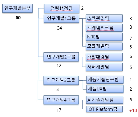 이미지: 연구개발본부 조직도