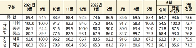 이미지: 규모별,지역별 건설경기 bsi 추이