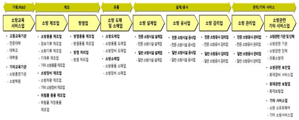 이미지: 소방산업 가치사슬_증권