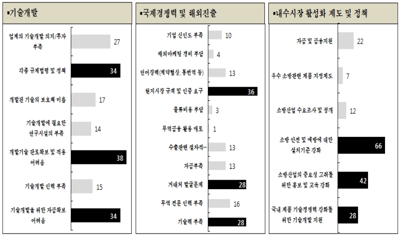 이미지: 소방진흥 분야별 문제점_증권
