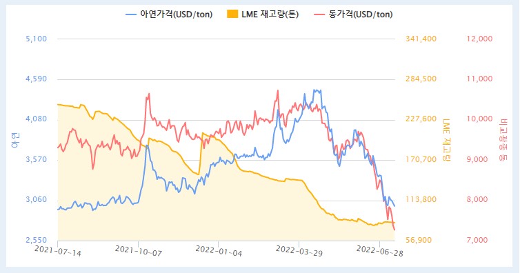 이미지: 아연, 동가격 추이