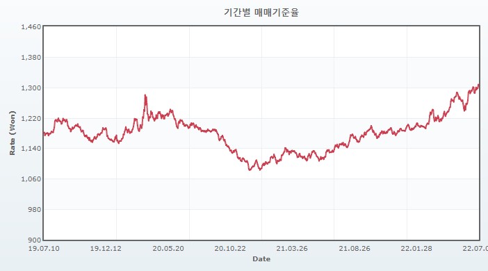 이미지: 원달러환율(2019.07.10~2022.07.10)