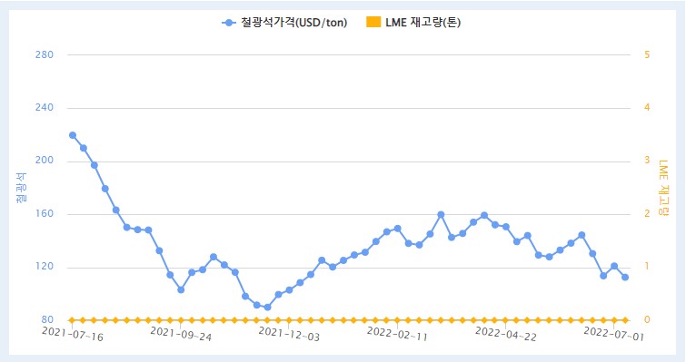 이미지: 철 가격 추이