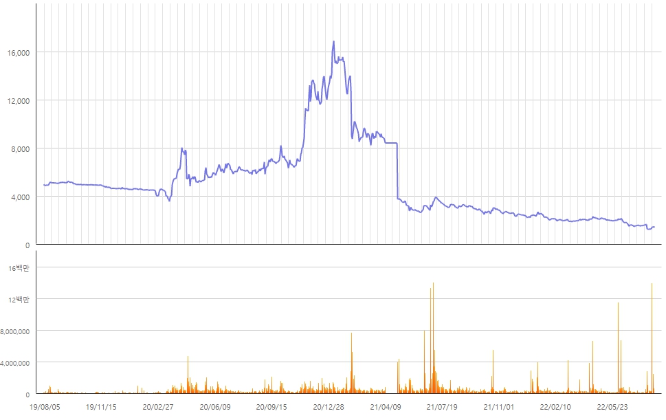 이미지: 파라텍_주가추이