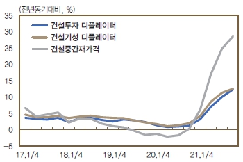 이미지: 건설투자관련 가격 지표