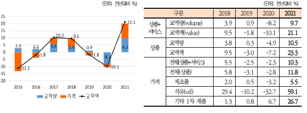 이미지: 상사업_세계 교역 및 가격 증가율