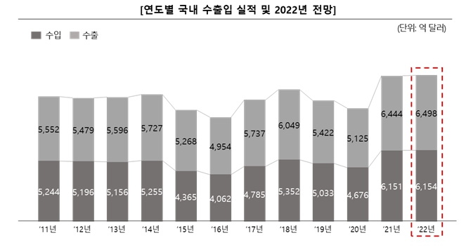 이미지: 상사업_연도별 국내 수출입 실적 및 2022년 전망