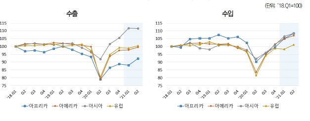 이미지: 상사업_지역별 세계 상품 교역량 추이