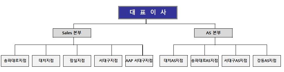 이미지: 판매조직(코오롱아우토)