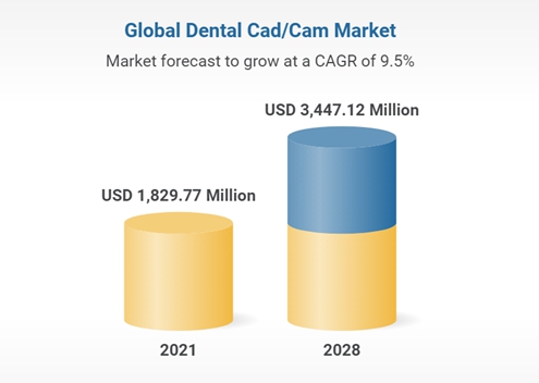 이미지: 전세계 치과용 CAD/CAM 시장규모