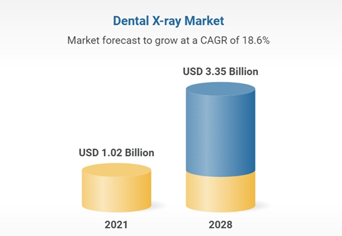 이미지: 전세계 치과용 X-ray 시장 규모