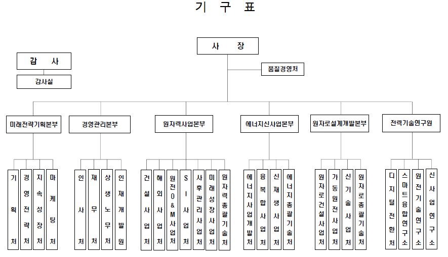 이미지: 조직도('22.6.30)
