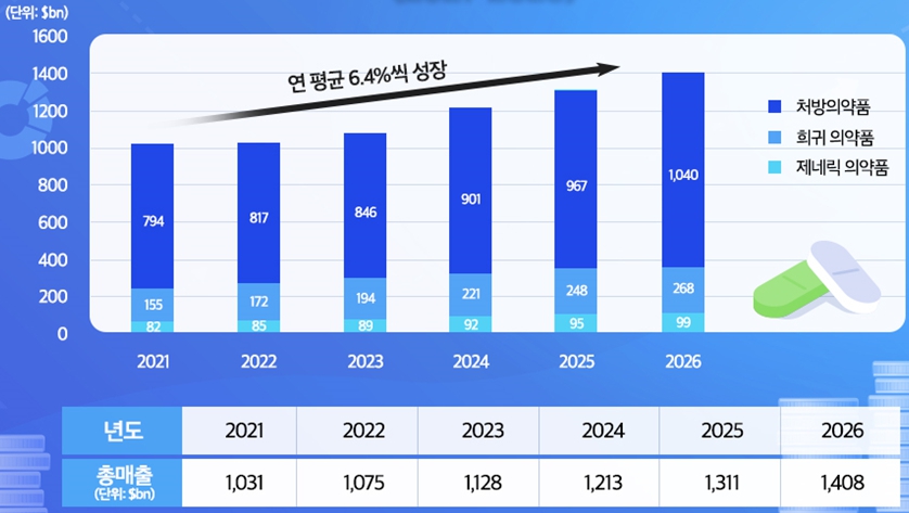 이미지: 글로벌 의약품 매출 전망