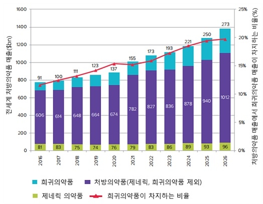 이미지: 글로벌 희귀의약품 전망 및 점유율