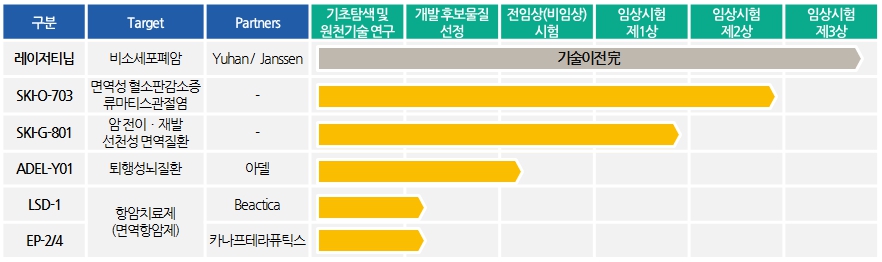 이미지: 오스코텍 파이프라인 현황