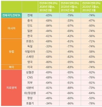 이미지: 임상시험 신규 시험대상자 수 비교