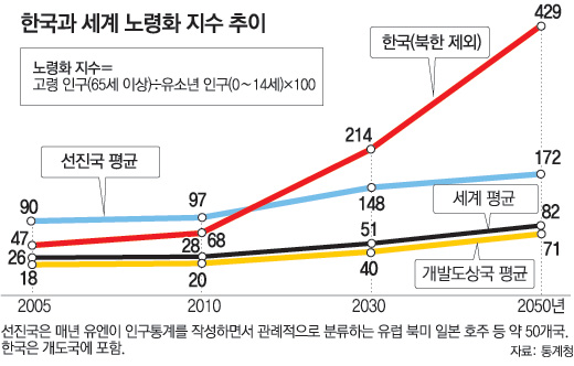 이미지: 한국과 세계 노령화 지수 추이 (동아 통계청인용 070711)