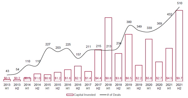 이미지: source) southeast asia tech investment(cento venture)