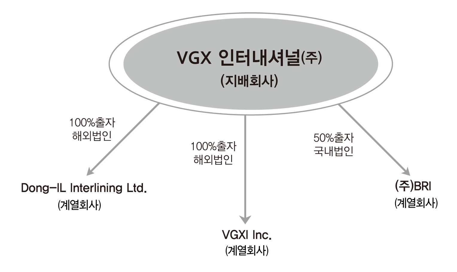 이미지: 계열회사 계통도