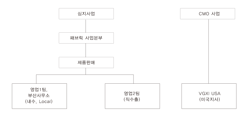 이미지: 판매 조직도