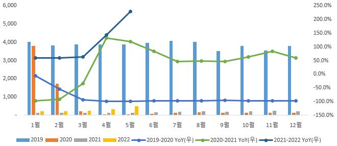 이미지: 국내 입출국객수 추이
