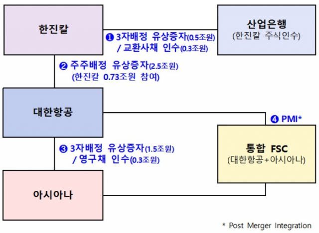 이미지: 아시아나항공 인수구조