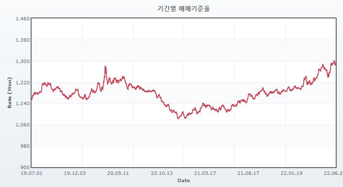 이미지: 원달러 환율 추이