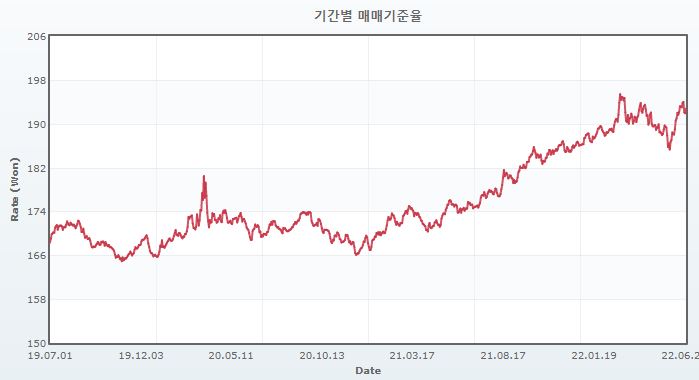 이미지: 원위안화 환율 추이