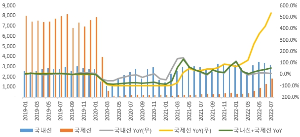 이미지: 항공여객 운송실적 추이