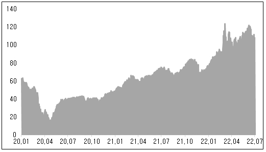 이미지: 국제유가(WTI) 추이