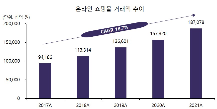 이미지: [온라인쇼핑몰 거래액 추이]