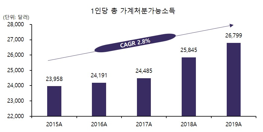 이미지: [1인당 총 가계처분가능소득 추이]