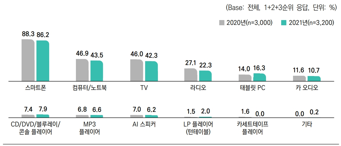 이미지: 음악 감상 시 이용 기기(2021년)