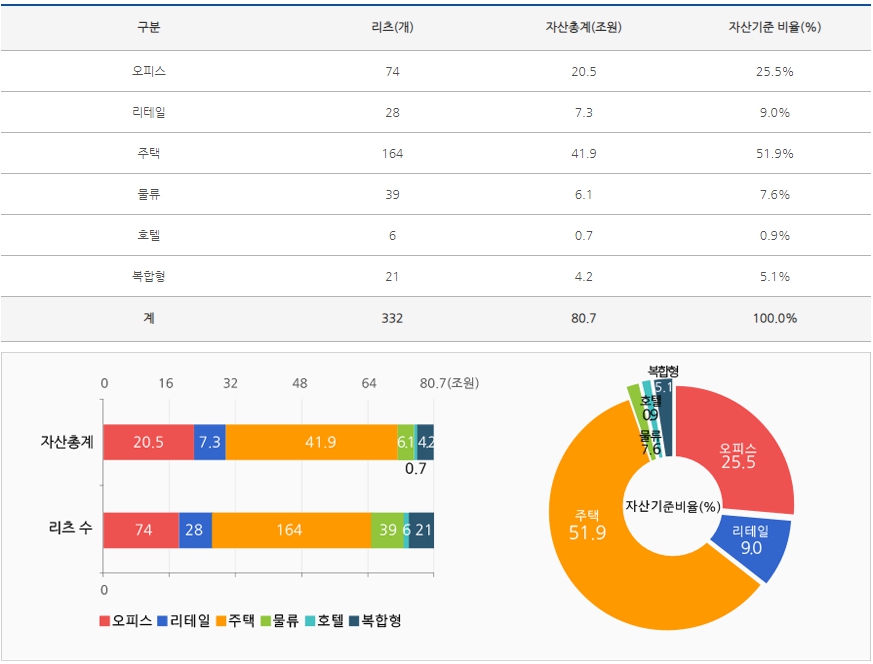 이미지: 운용부동산 유형별 리츠수 및 자산통계