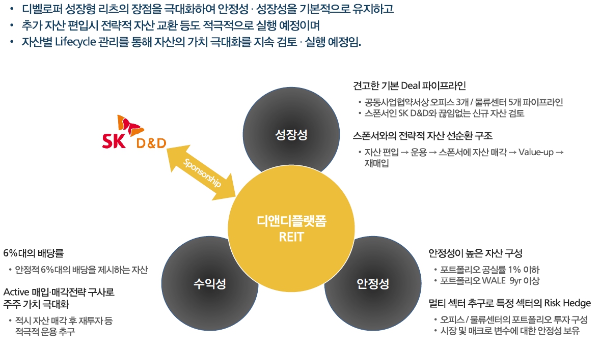 이미지: [디앤디플랫폼리츠 운용전략 방향성]