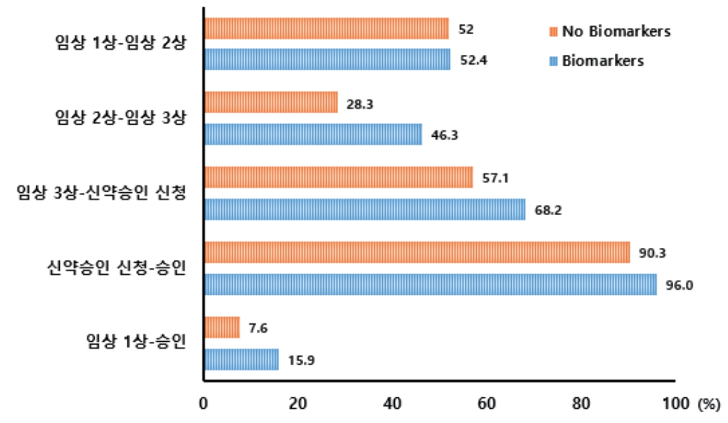이미지: 각 임상 단계별 및 임상 1상에서 최종 승인까지 성공률