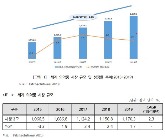 이미지: 세계의약품 시장 규모