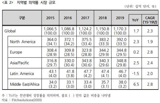 이미지: 지역별 의약품 시장 규모